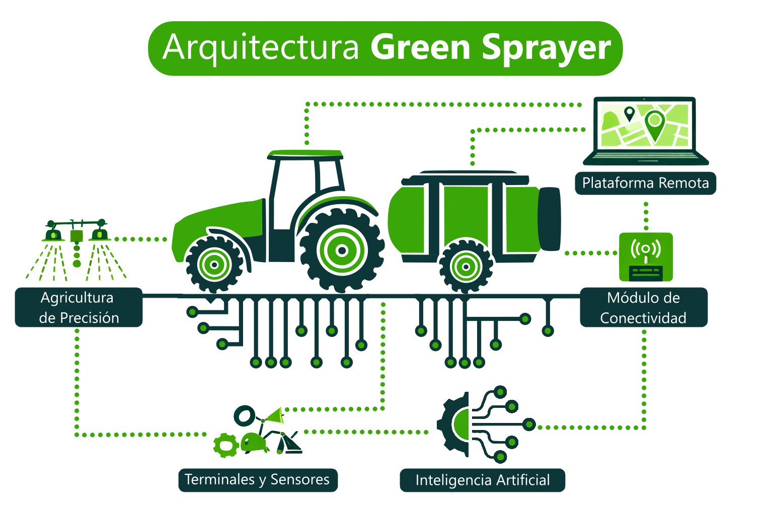 Arquitectura del Green Sprayer